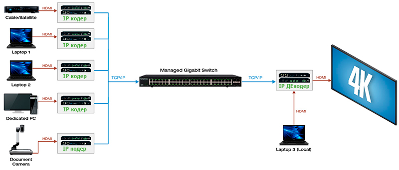 HDMI over IP